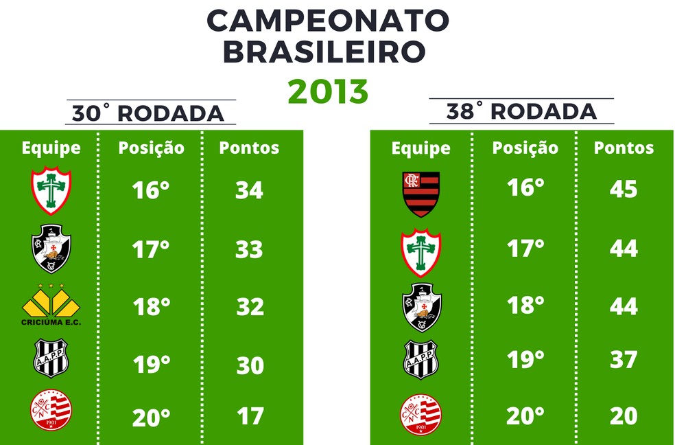 Pontuação Série A de 2013 — Foto: Globoesporte.com