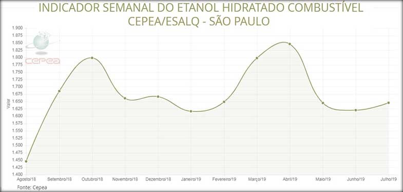 etanol_cepea_julho19 (Foto: Divulgação)