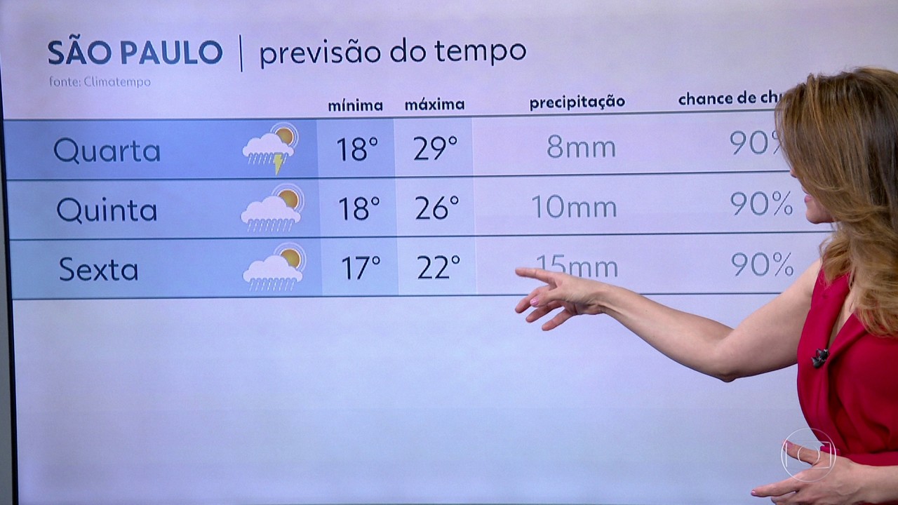Temperaturas não devem passar dos 30 graus nesta semana