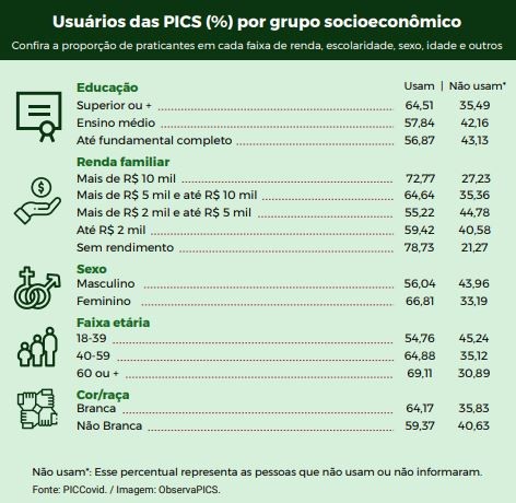 Infográfico mostra usuários das PICs por grupo socioeconômico, de acordo com estudo realizado entre agosto e dezembro de 2020 com 12.136 brasileiros (Foto: ObservaPICS)