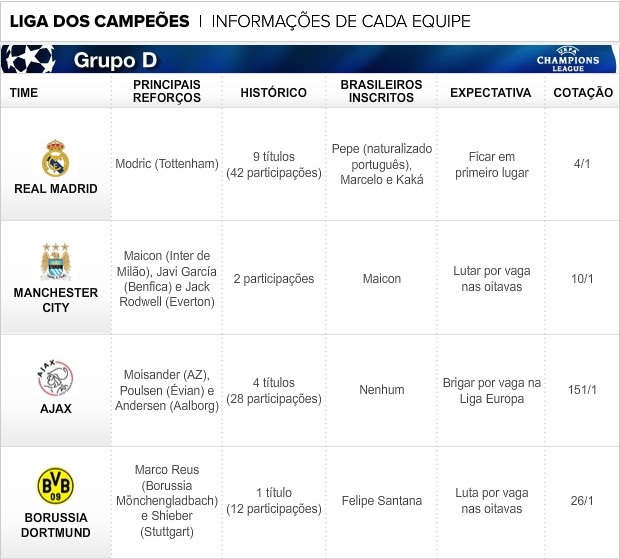 Ranking da Champions tem Real com 14 títulos e dez times com