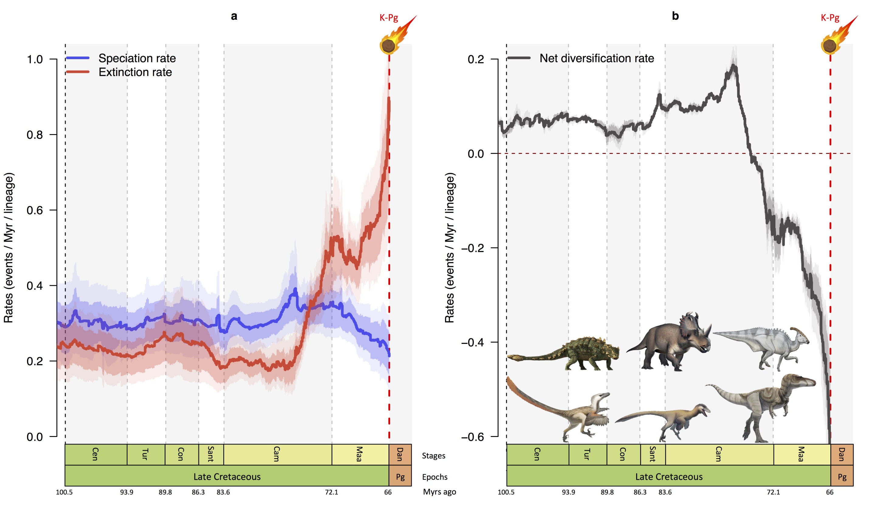 Dinossauros já estavam em declínio antes de extinção, sugere estudo (Foto: Fabien L. Condamine)