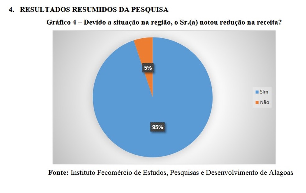 Gráfico da Fecomércio mostra a quantidade de comerciantes do bairro do Pinheiro, em Maceió, que responderam sobre redução de danos na receita  — Foto: Fecomércio/Divulgação