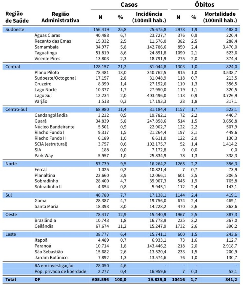 Números da Covid-19 por região do DF, em 24 de fevereiro de 2022  — Foto: SES-DF/Reprodução