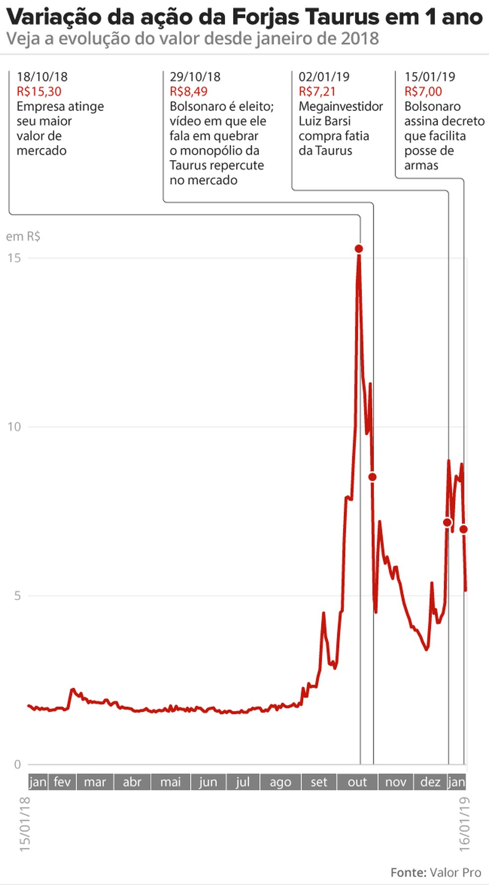 Bovespa fecha em alta nesta quarta-feira; Taurus volta a despencar ...