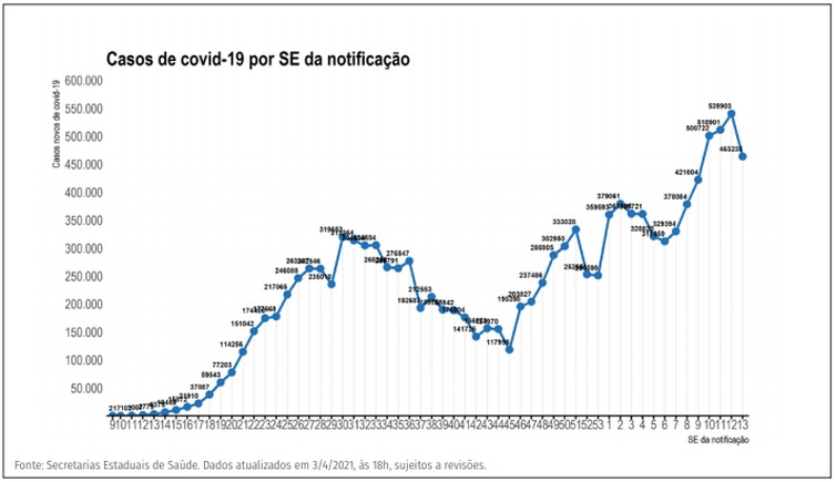 Distribuição dos novos registros de casos por covid-19 por semana epidemiológica de notificação. Brasil, 2020-21. -  (Foto: Divulgação/Ministério da Saúde)