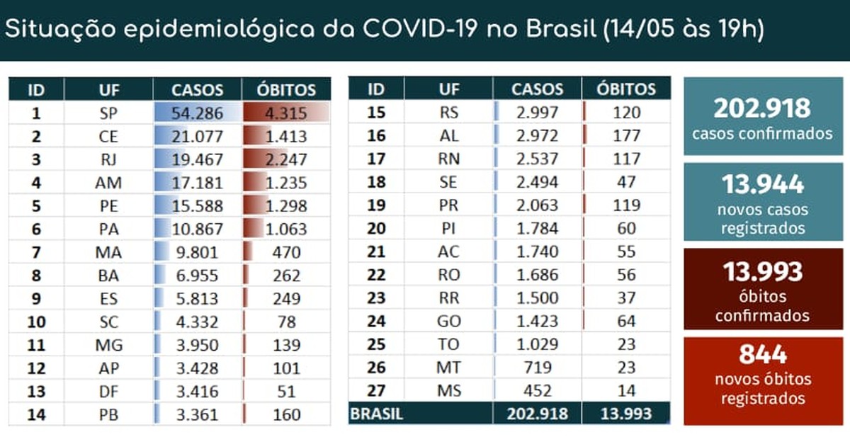 Brasil tem 13.993 mortes e 202.918 casos confirmados de novo coronavírus, diz ministério
