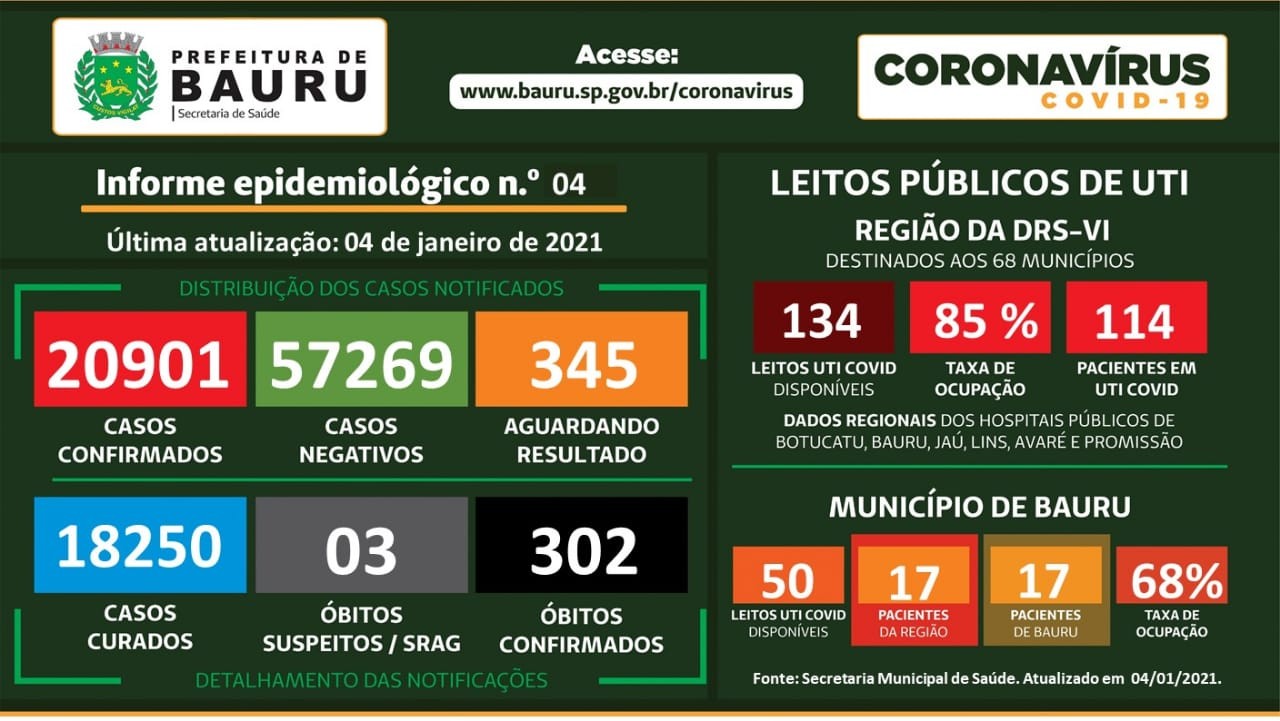 Com mais dois casos, Bauru chega a 302 mortes por Covid