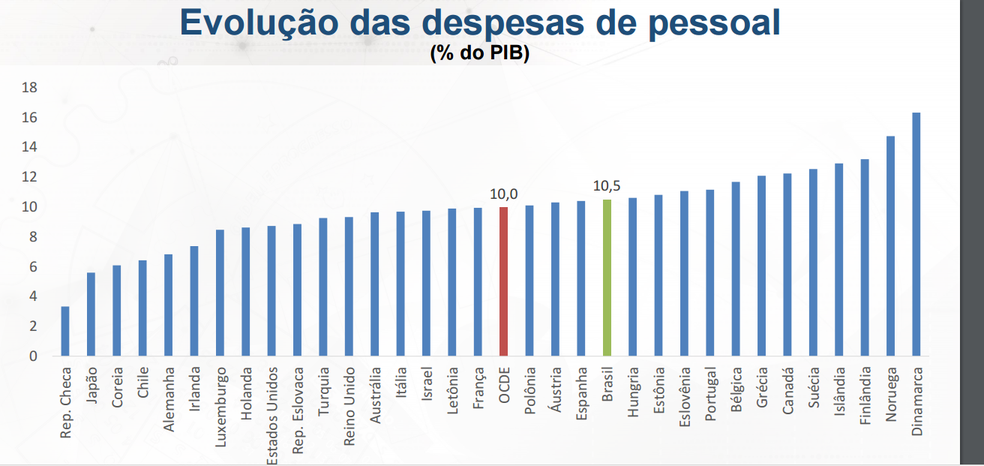 Gastos com pessoal X PIB (Foto: Dados do FMI, compilados pelo Ministério do Planejamento)