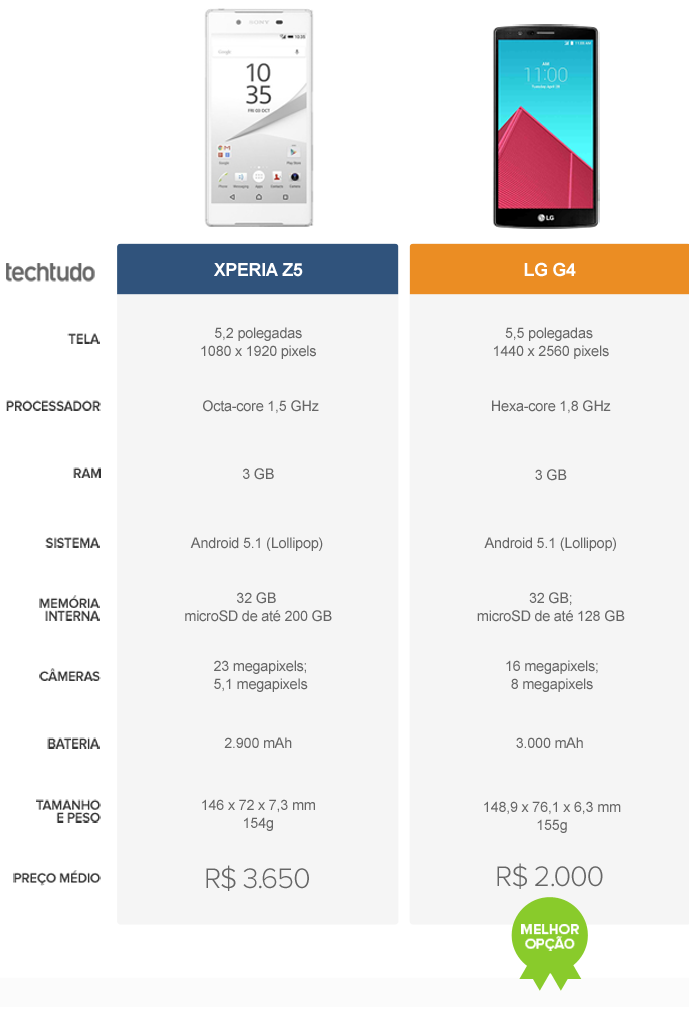 Xperia Z5 x LG G4 (Foto: Arte/TechTudo)
