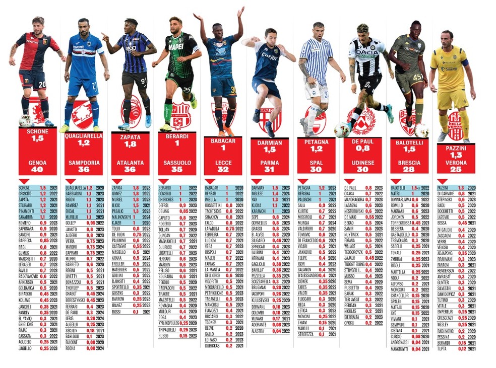 Salario De Cristiano Ronaldo Puxa Para Cima Rendimento Recorde De Jogadores Da Serie A Da Italia Futebol Italiano Ge
