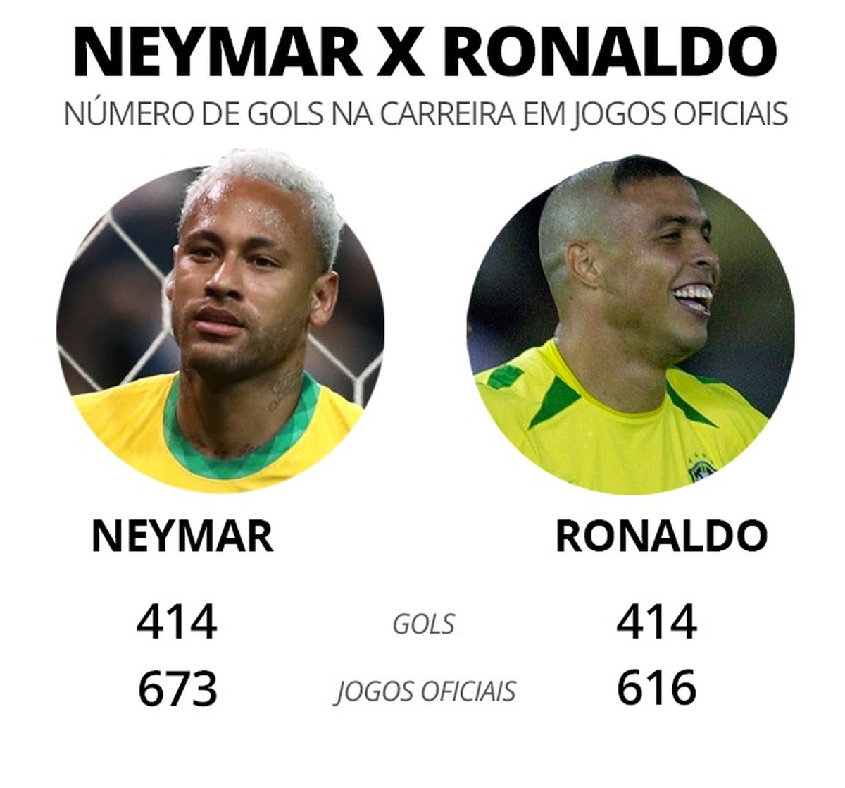 Quantos gols de pênalti Pelé fez pela Seleção Brasileira?
