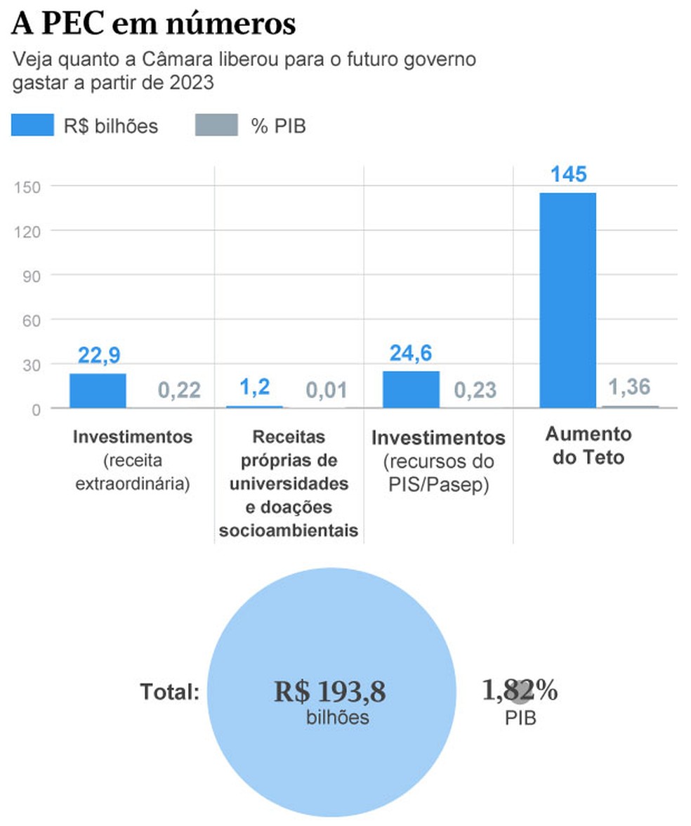 Os números da "PEC da Transição" — Foto: Editoria de Arte