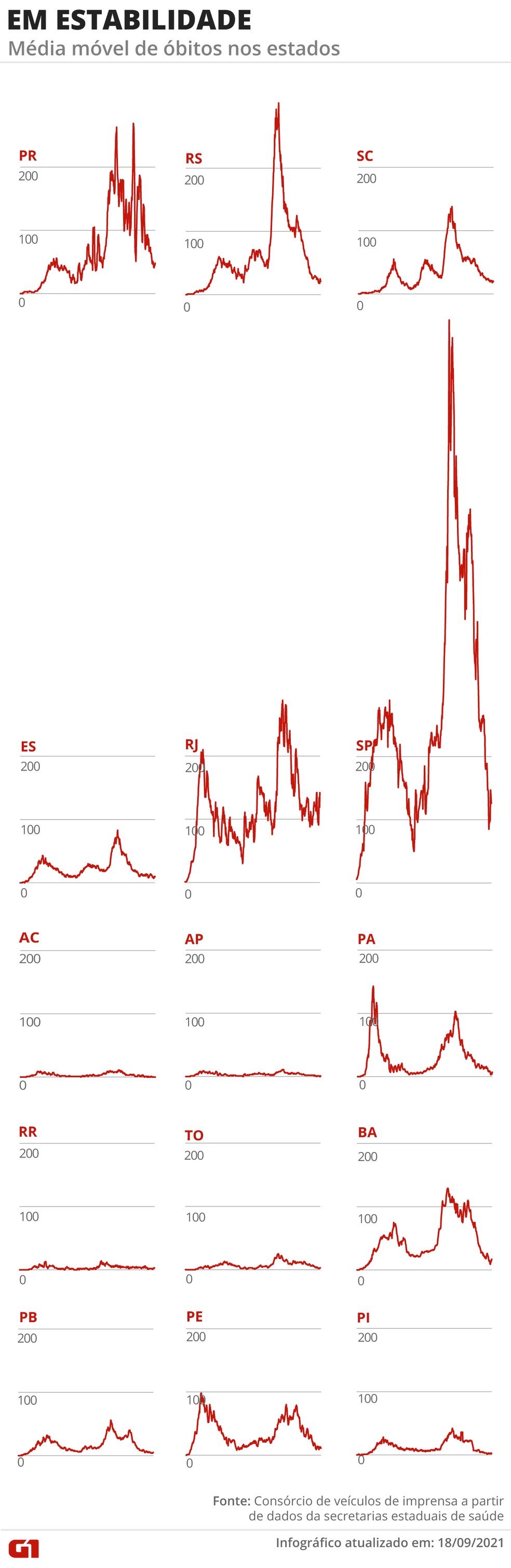 Estados com mortes em estabilidade — Foto: Editoria de Arte/G1