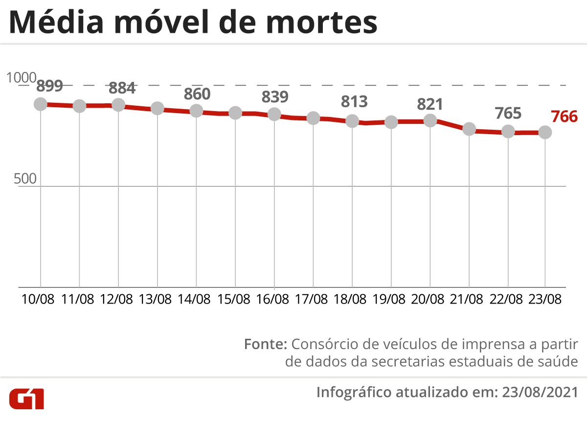 Brasil se aproxima de 575 mil mortes por Covid, com média móvel de 766 por dia