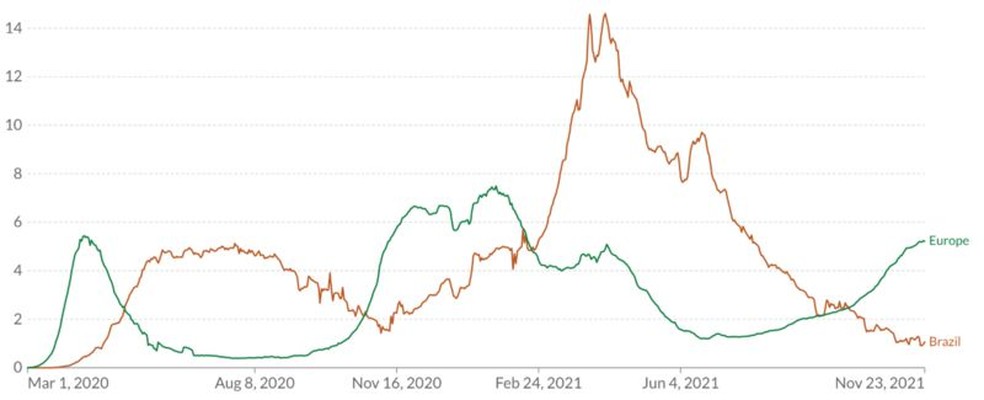 Mortes por covid-19 na Europa (linha verde) até subiram, mas estão em patamares mais baixos em relação às ondas anteriores. Brasil (linha laranja) teve pico no primeiro semestre de 2021, mas vive momento bem melhor agora — Foto: OUR WORLD IN DATA