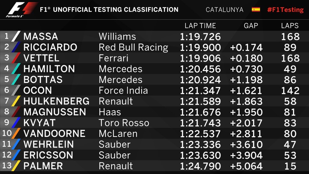 Dia 5 pré-temporada f1 (Foto: Reprodução)