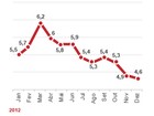 Desemprego recua em dezembro de 2012 e fecha a 4,6%, diz IBGE
