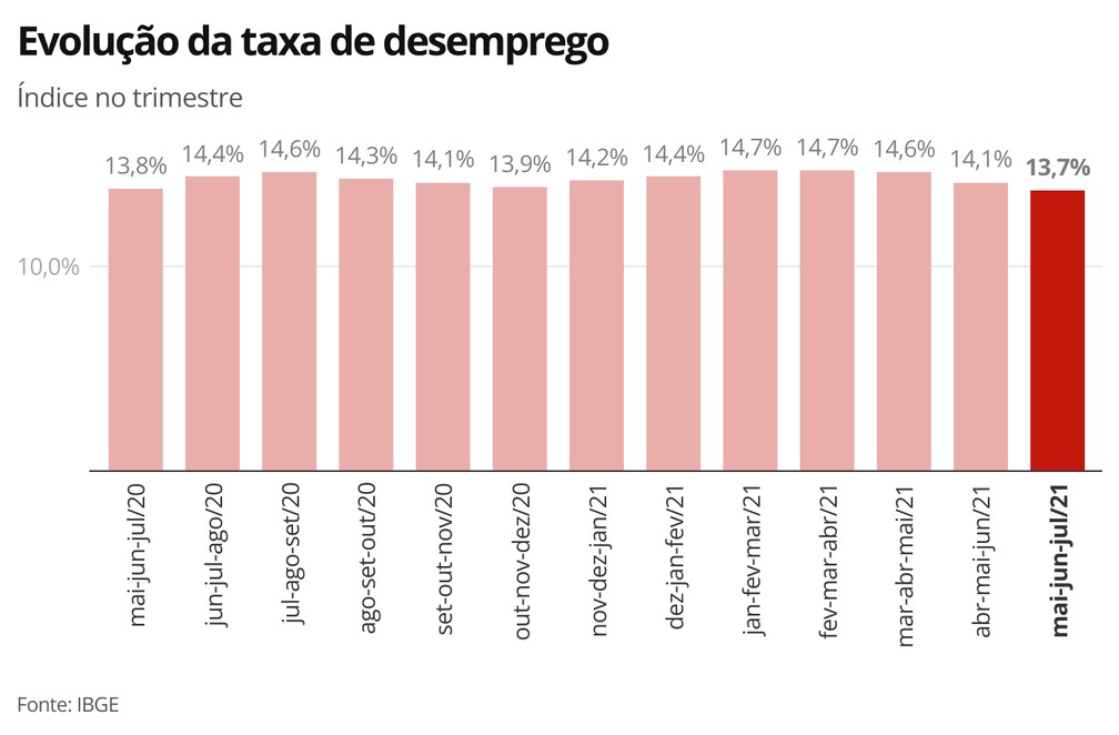 Desemprego - julho/21 — Foto: Economia g1