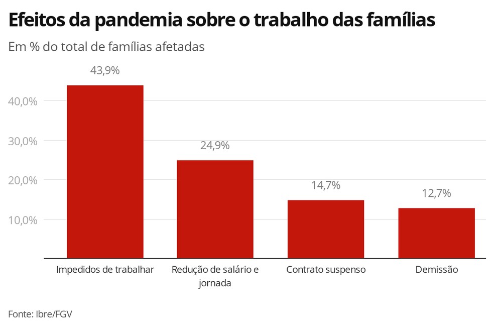 Pandemia afeta trabalho em mais da metade das famílias, aponta FGV ...