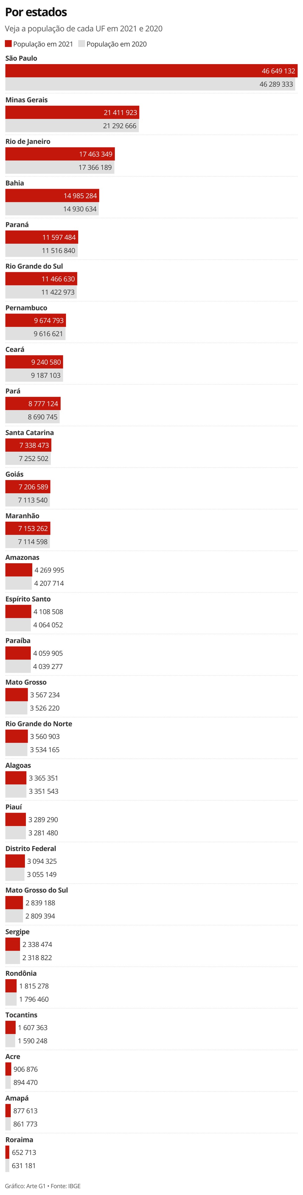 Comparativo da população dos estados em 2020 e 2021 — Foto: Arte G1