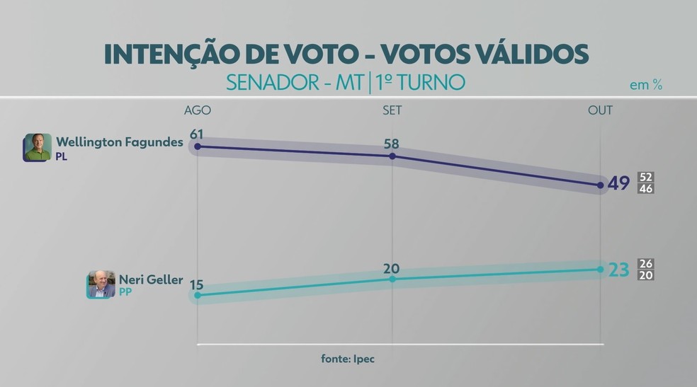 Ipec para o Senado em MT, votos válidos: Wellington Fagundes tem 49% — Foto: Reprodução/TV Centro América