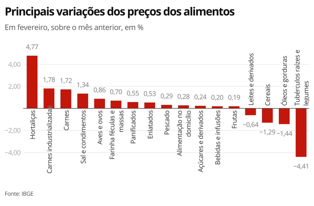 Variação de preços dos alimentos — Foto: Economia G1