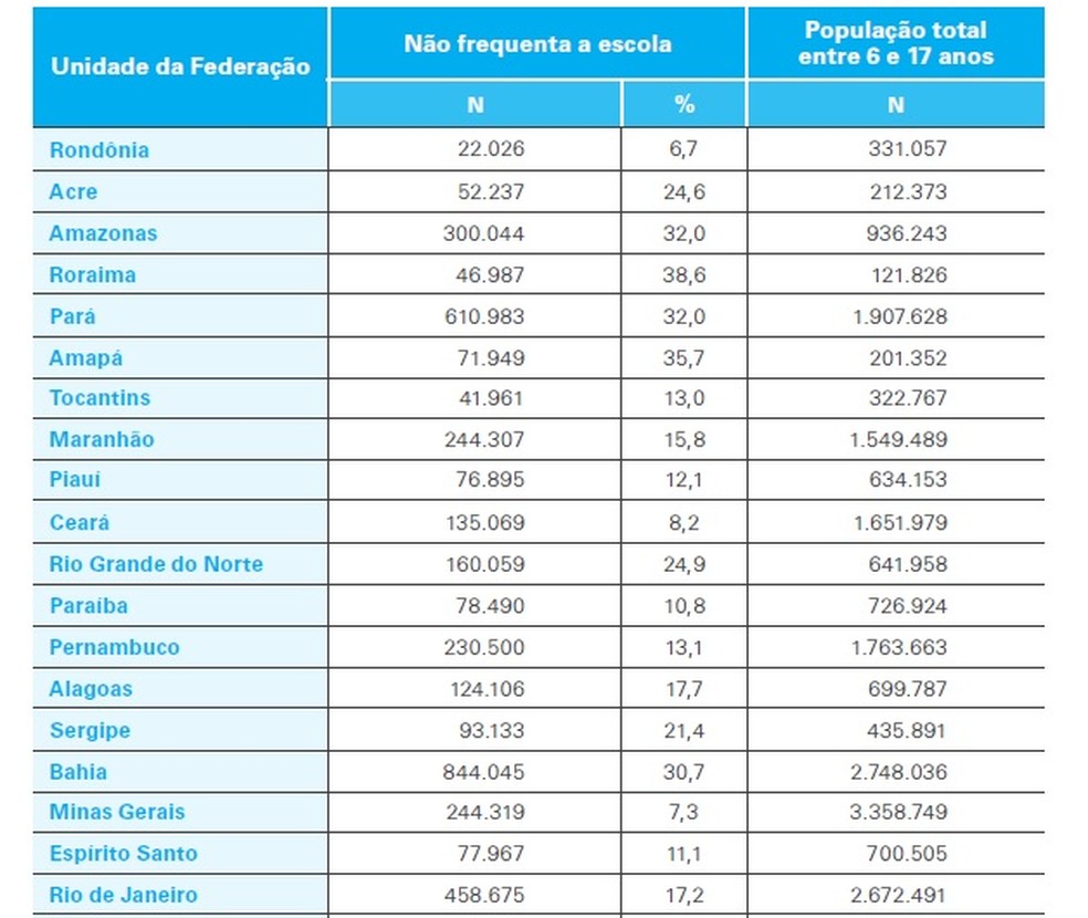 Percentual de crianças e adolescentes que não frequentam a escola em 2020 — Foto: Unicef