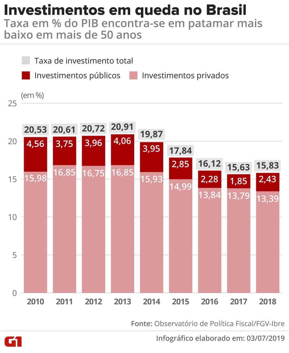 Investimentos em queda no Brasil — Foto: Infografia: Diana Yukari/G1