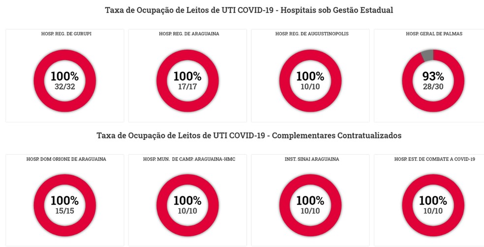 Ocupação dos leitos de UTI nesta quinta-feira (30) — Foto: Reprodução