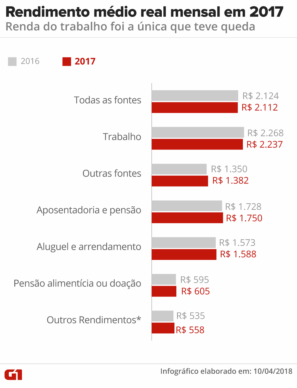 Rendimento médio mensal do brasileiro em 2017 (Foto: Ilustração: Roberta Jaworski/G1)