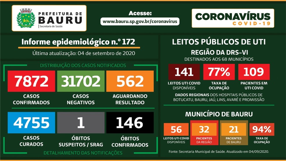 Balanço Covid-19 Bauru — Foto: Prefeitura de Bauru/Divulgação