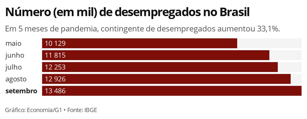 Brasil registrou alta de 33,1% no número de desempregados diante da pandemia — Foto: Economia/G1