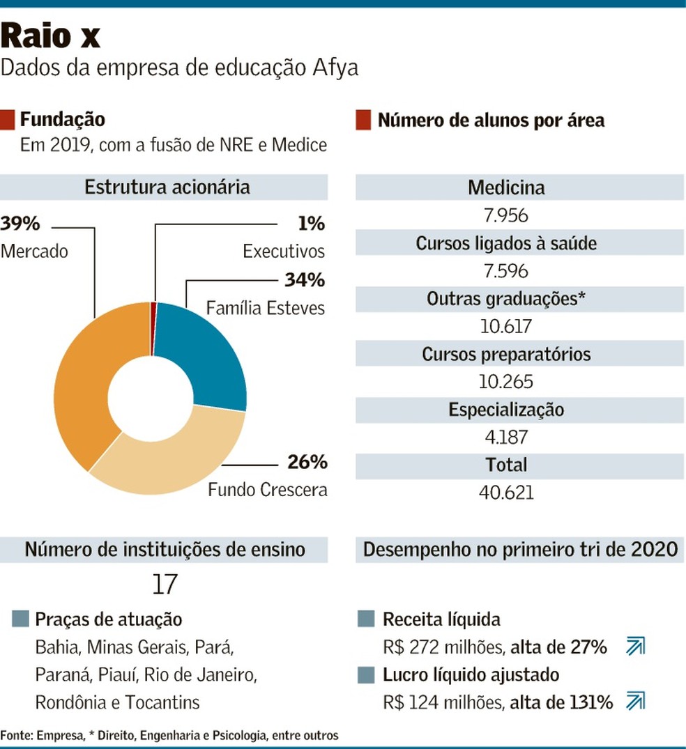 afya ja tem 70 das vagas de medicina preenchidas empresas valor economico