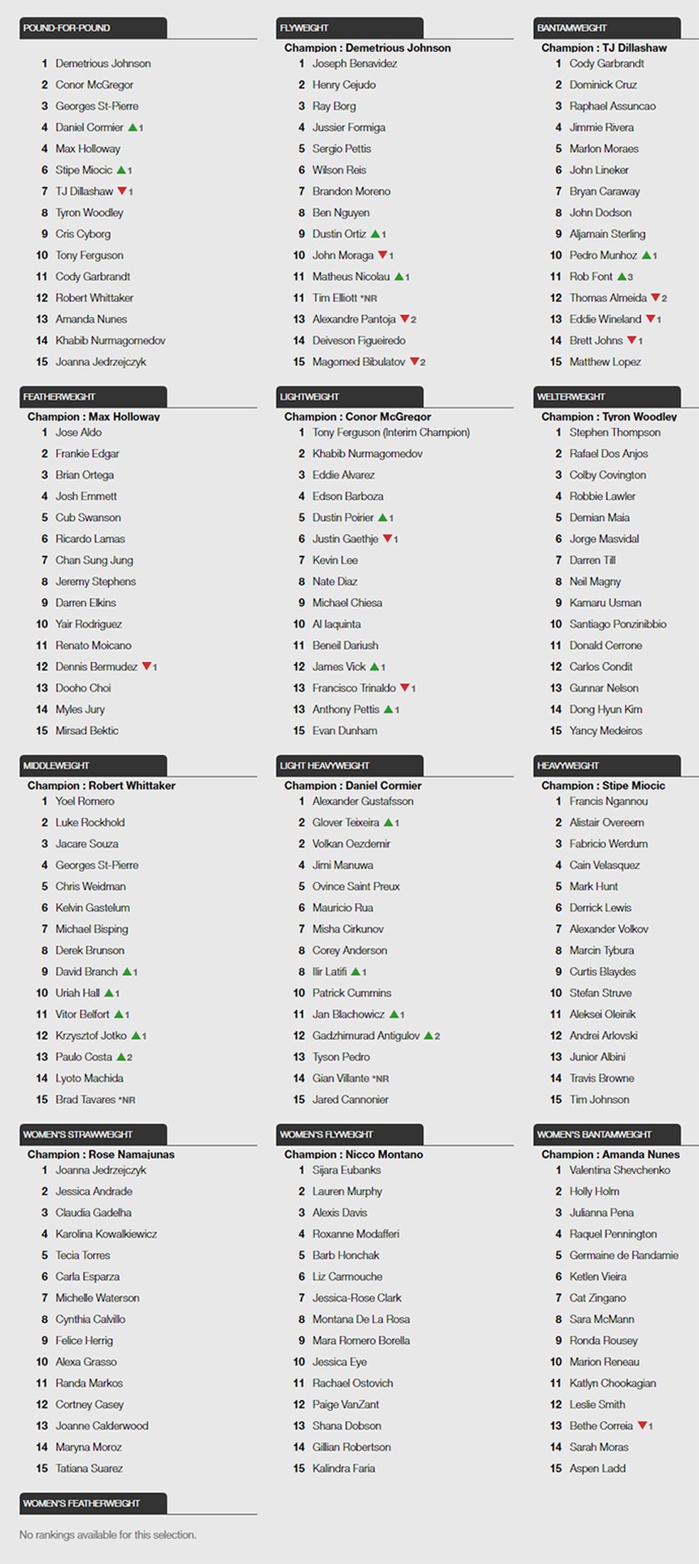 Ranking atualizado UFC 24-1-2018 (Foto: Reprodução)