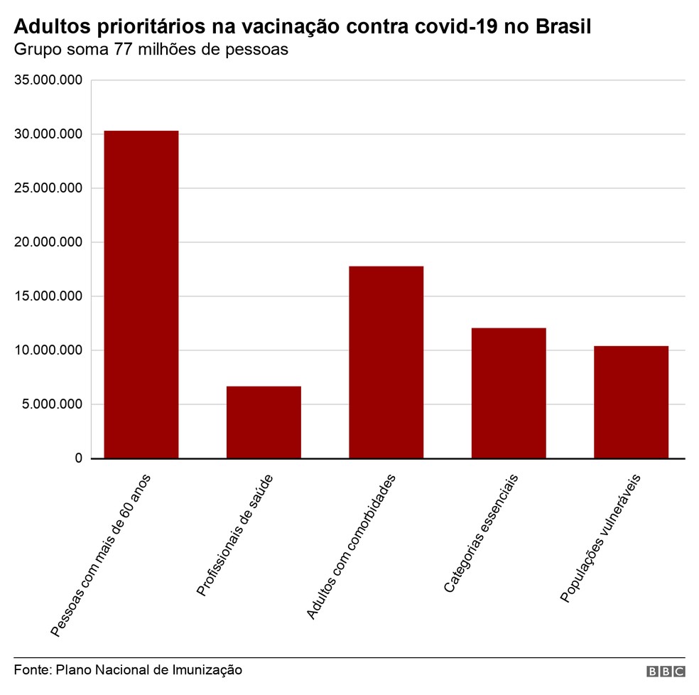 Infográfico mostra grupos prioritários na vacinação contra a Covid-19 no Brasil. — Foto: BBC
