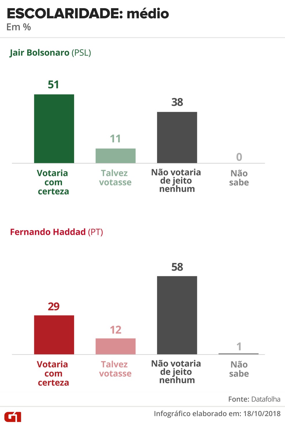 Pesquisa Datafolha - 18 de outubro - intenção de voto por segmentos - escolaridade: médio — Foto: Arte/G1