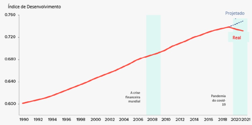 Gráfico do Pnud mostra como IDH mundial caiu nos últimos dois anos — Foto: Reprodução/Pnud