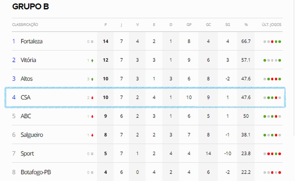 CSA aparece em quarto no Grupo B da Copa do Nordeste  Foto: GE