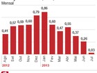 Dilma diz que queda da inflação em julho é 'uma maravilha'