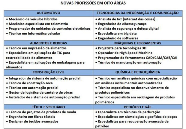 tabela profissoes industria (Foto: Reprodução/Senai)