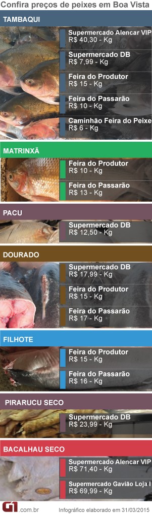 Preço dos peixes em Boa Vista (Foto: Arte/G1)