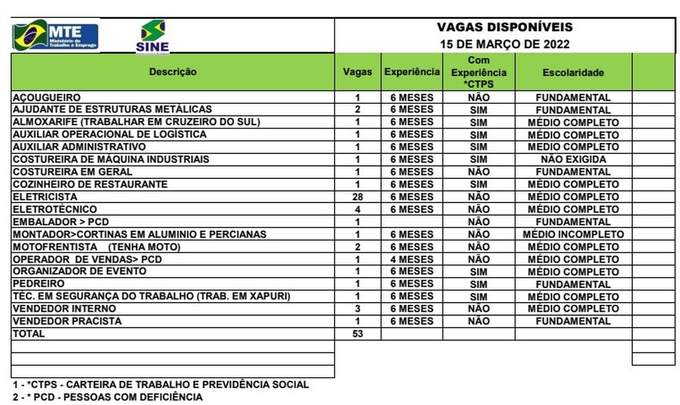 Sine Acre oferta 53 vagas de emprego para esta terça-feira (15) — Foto: Sine Acre/Divulgação