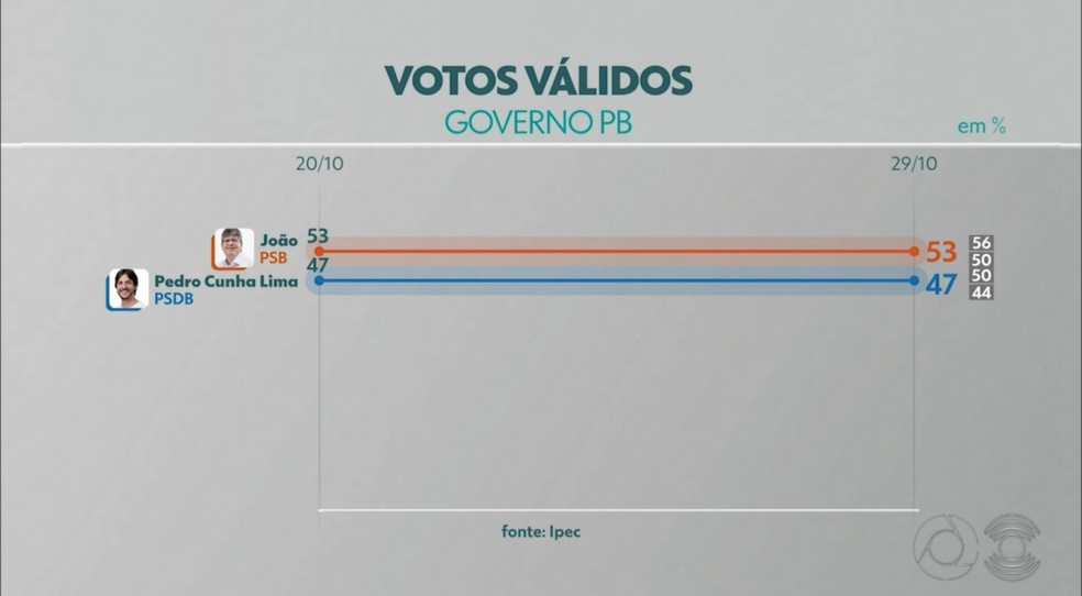 ipec-governador-pb-votos-validos Ipec na PB, votos válidos: João tem 53% e Pedro, 47%