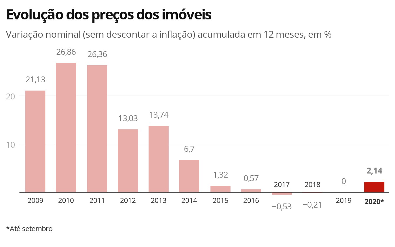 Preços dos imóveis têm maior alta mensal desde 2014, diz Fipezap thumbnail