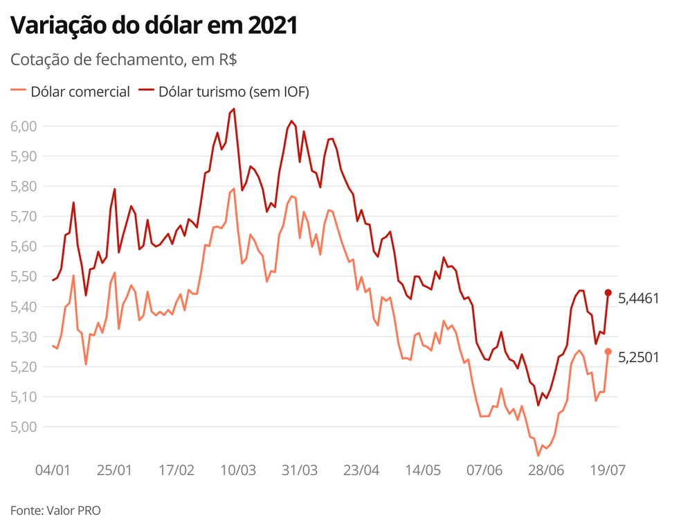 Variação do dólar em 2021 — Foto: Economia G1