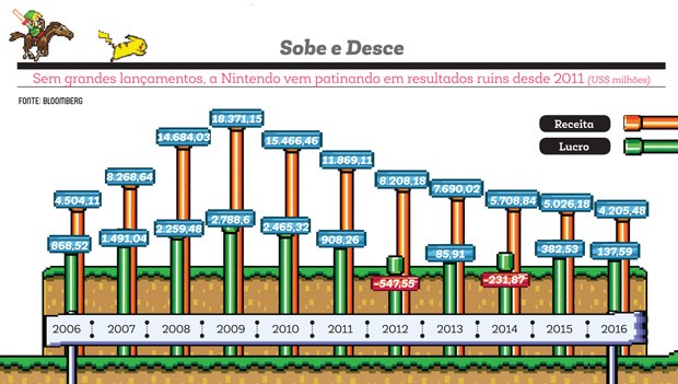 Empresa;Nintendo;Sobe e Desce (Foto: Reprodução)