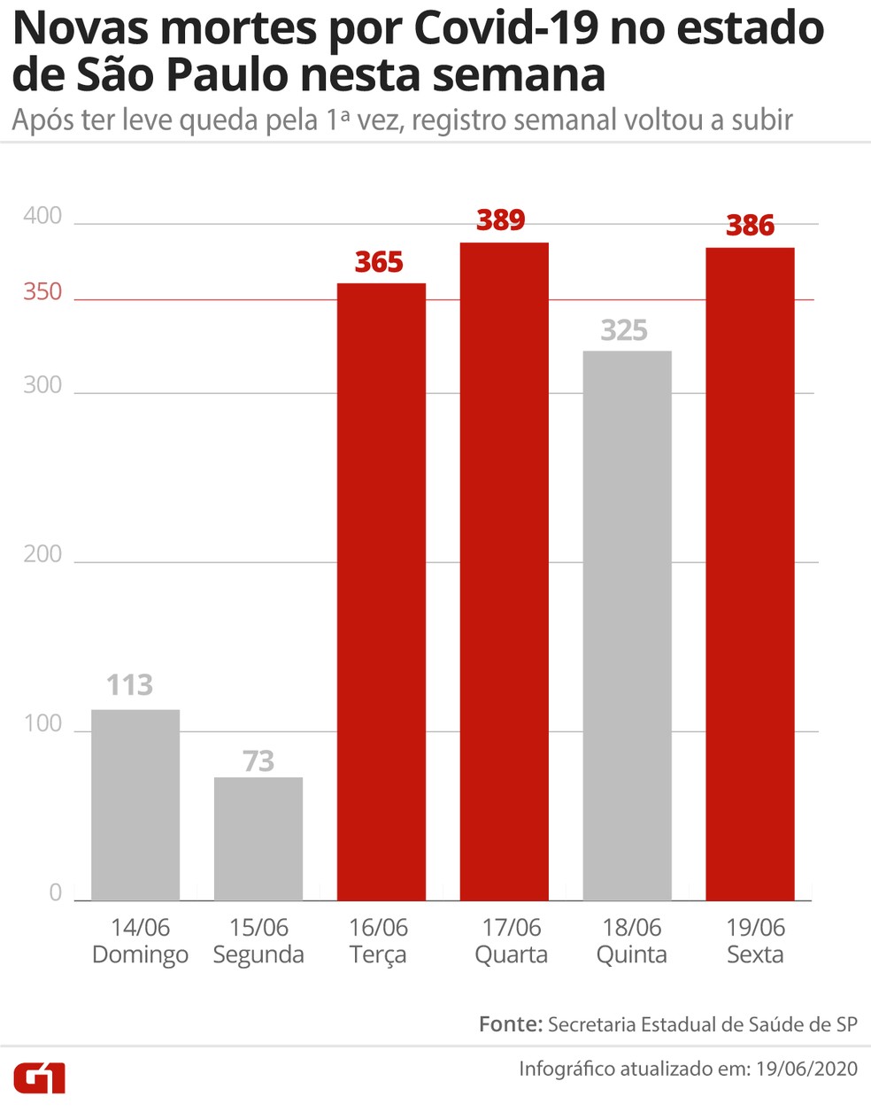 Gráfico mostra a evolução semanal de novas mortes por Covid-19 em SP.  — Foto: Arte/G1