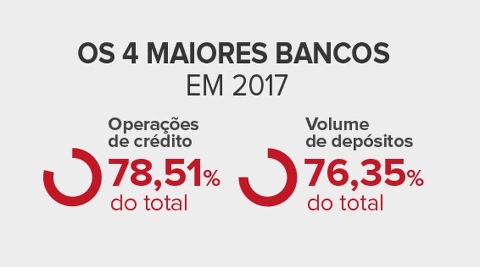 os-4-maiores-bancos-em-2017_wj5Uaou.jpg