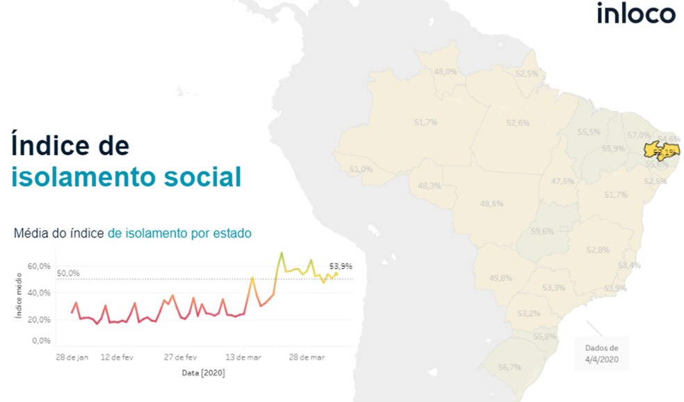 Paraíba apresentou isolamento social sendo cumprindo por aproximadamente 53% da população — Foto: Reprodução/InLoco